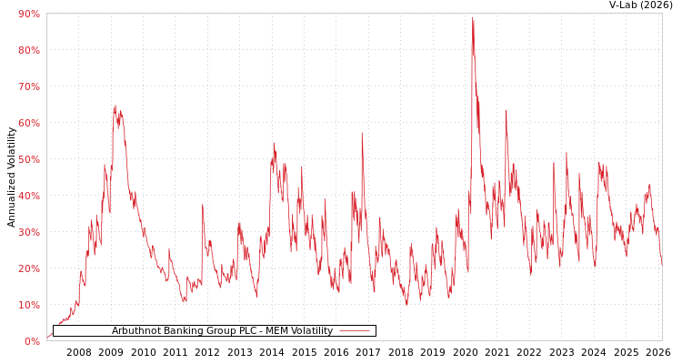 graph of Arbuthnot Banking Group PLC MEM