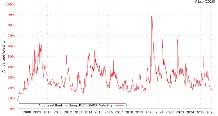 graph of Arbuthnot Banking Group PLC GARCH