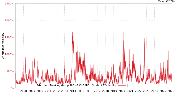 graph of Arbuthnot Banking Group PLC GAS-GARCH-T