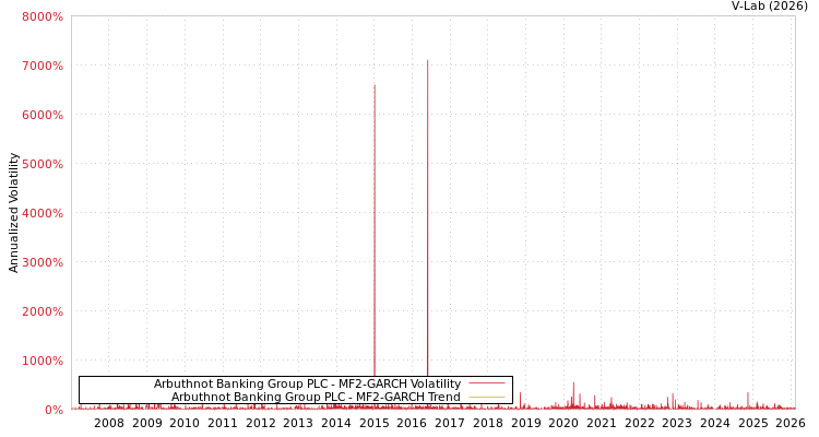 graph of Arbuthnot Banking Group PLC MF2-GARCH