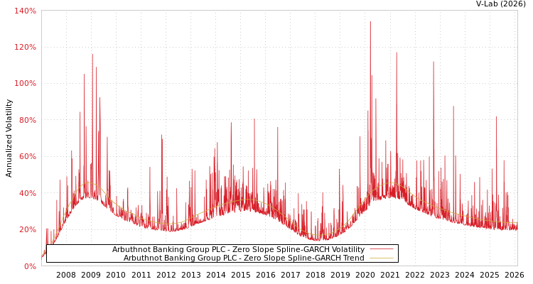 graph of Arbuthnot Banking Group PLC S0GARCH
