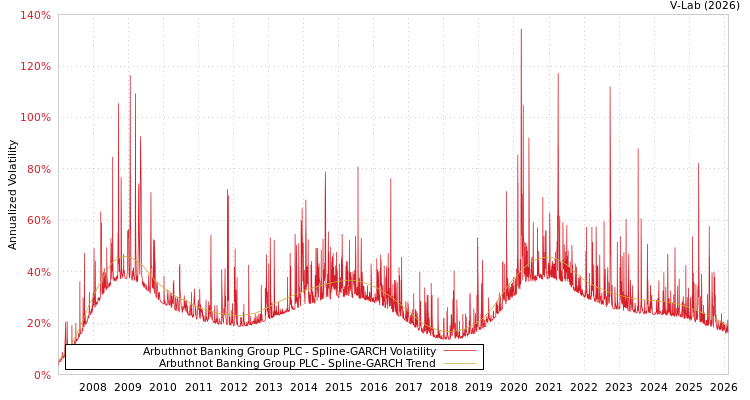 graph of Arbuthnot Banking Group PLC SGARCH