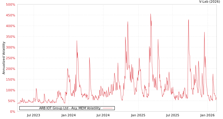graph of ARB IOT Group Ltd AMEM