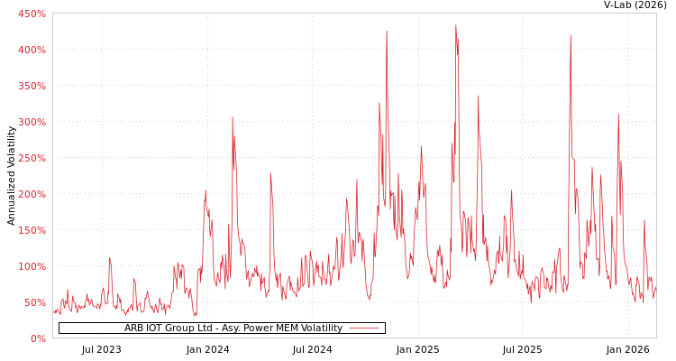 graph of ARB IOT Group Ltd APMEM