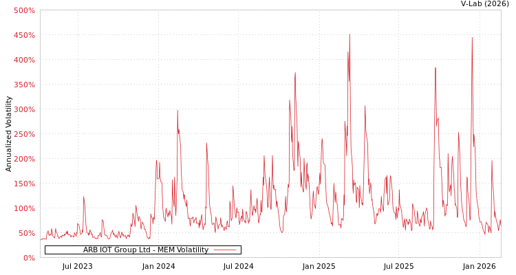 graph of ARB IOT Group Ltd MEM