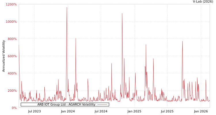 graph of ARB IOT Group Ltd AGARCH