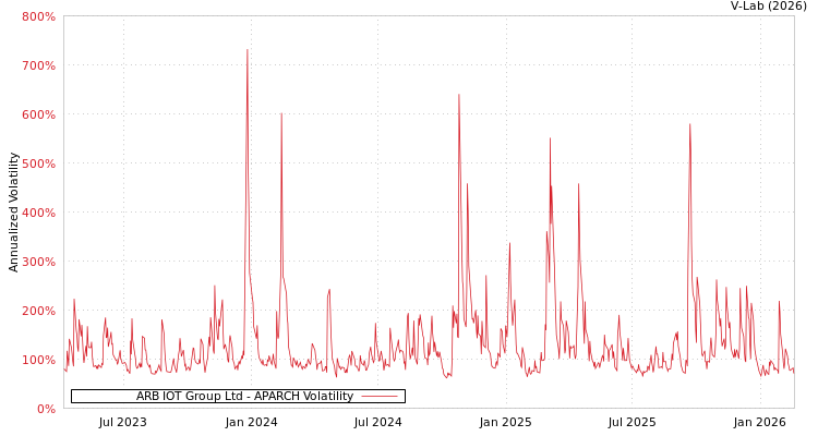 graph of ARB IOT Group Ltd APARCH