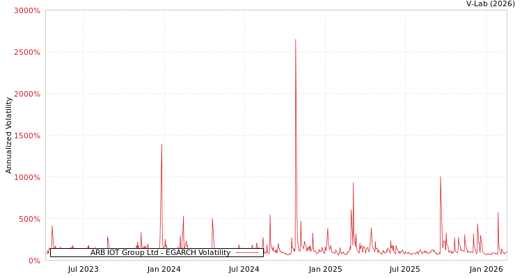 graph of ARB IOT Group Ltd EGARCH