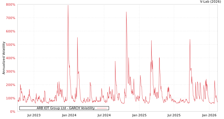 graph of ARB IOT Group Ltd GARCH