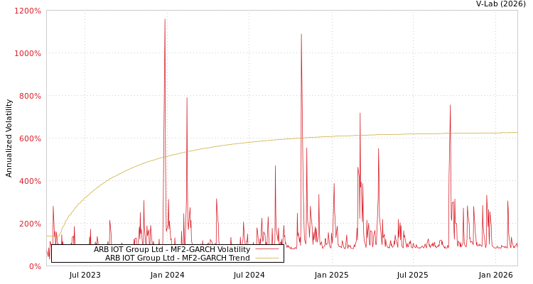 graph of ARB IOT Group Ltd MF2-GARCH