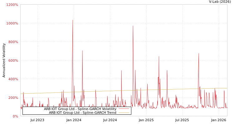 graph of ARB IOT Group Ltd SGARCH