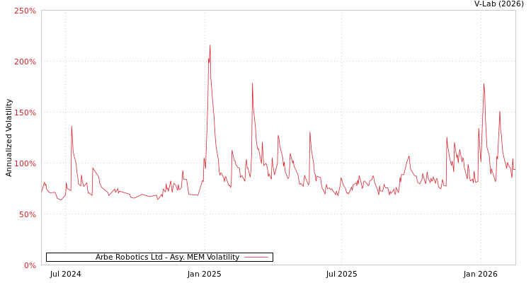 graph of Arbe Robotics Ltd AMEM