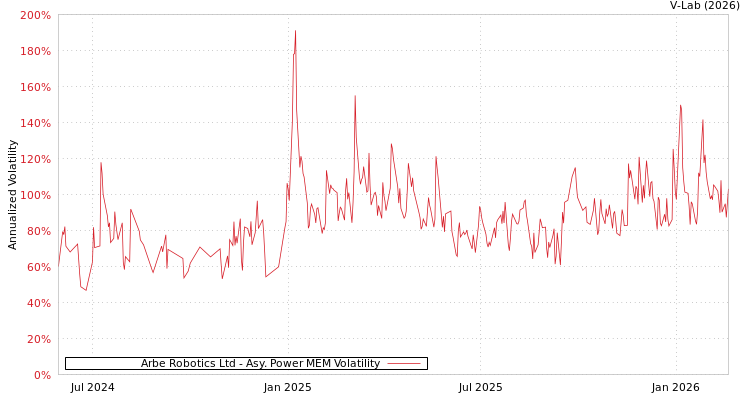 graph of Arbe Robotics Ltd APMEM