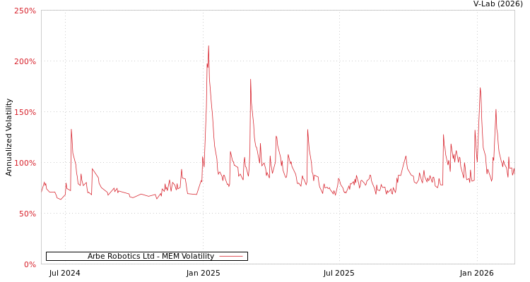 graph of Arbe Robotics Ltd MEM
