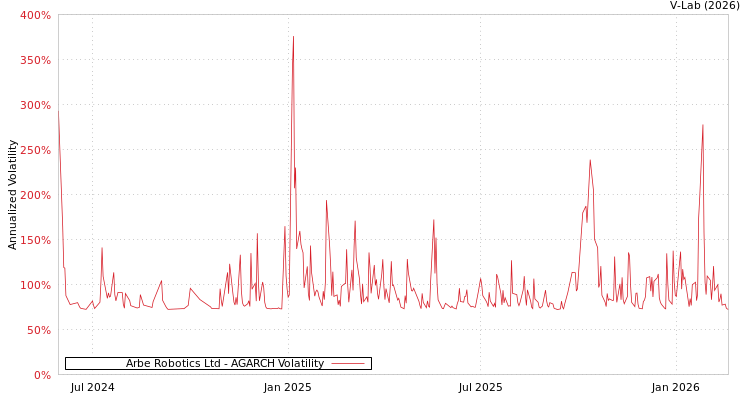 graph of Arbe Robotics Ltd AGARCH