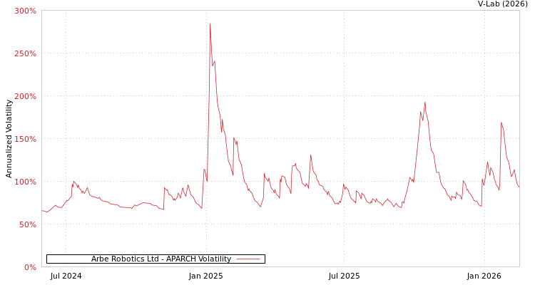 graph of Arbe Robotics Ltd APARCH