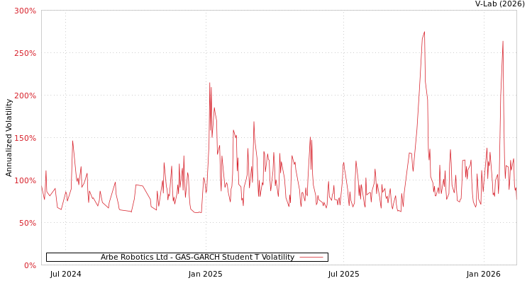 graph of Arbe Robotics Ltd GAS-GARCH-T