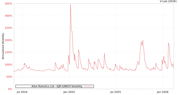 graph of Arbe Robotics Ltd GJR-GARCH