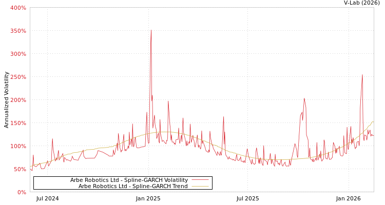 graph of Arbe Robotics Ltd SGARCH
