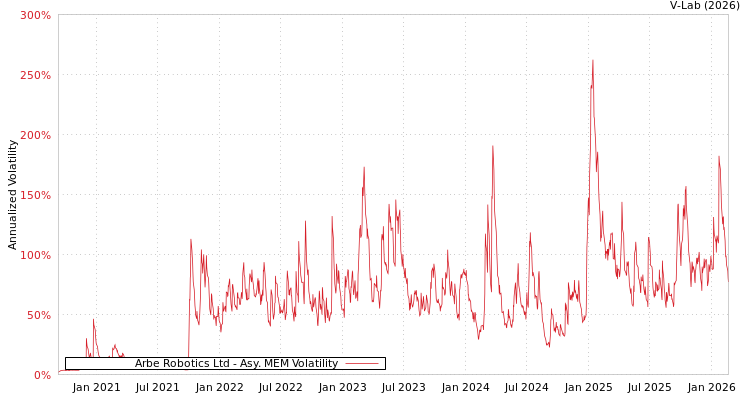 graph of Arbe Robotics Ltd AMEM