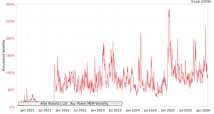 graph of Arbe Robotics Ltd APMEM