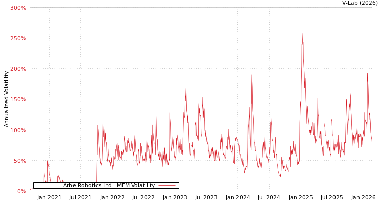 graph of Arbe Robotics Ltd MEM