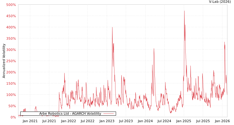 graph of Arbe Robotics Ltd AGARCH