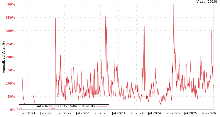 graph of Arbe Robotics Ltd EGARCH