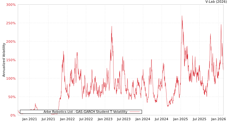 graph of Arbe Robotics Ltd GAS-GARCH-T