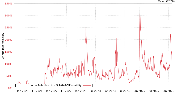 graph of Arbe Robotics Ltd GJR-GARCH