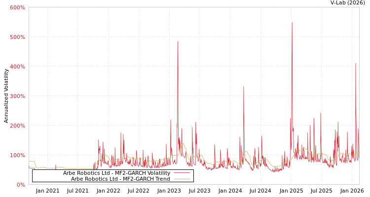 graph of Arbe Robotics Ltd MF2-GARCH