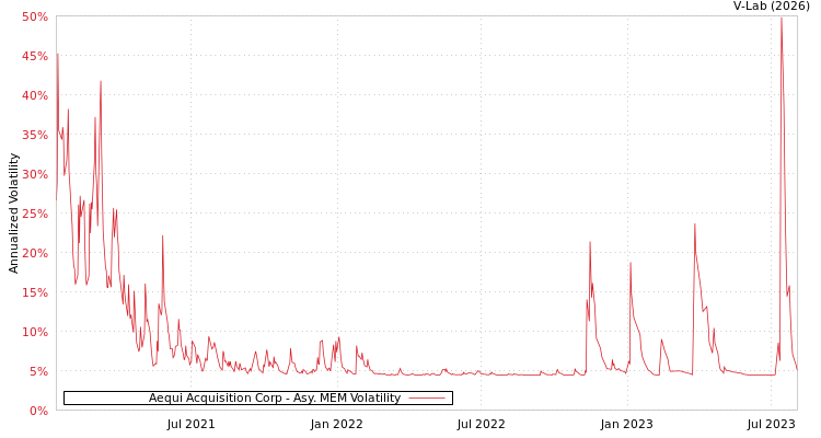 graph of Aequi Acquisition Corp AMEM