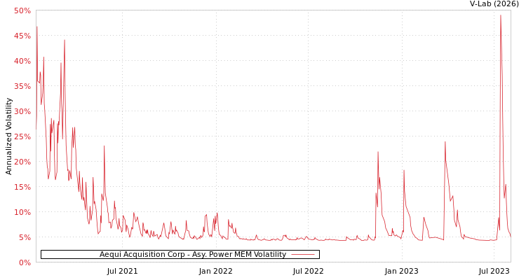 graph of Aequi Acquisition Corp APMEM