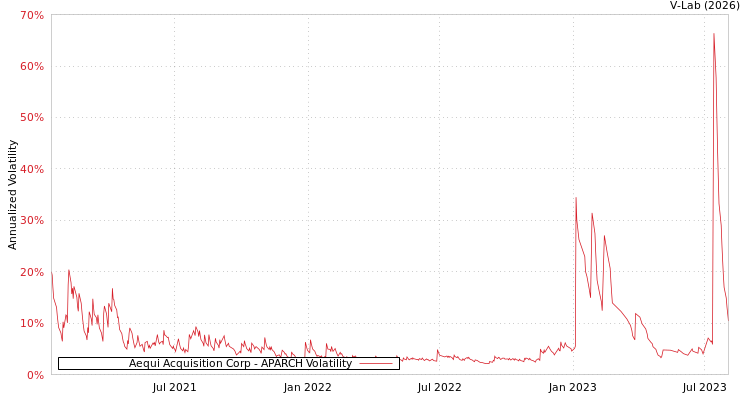 graph of Aequi Acquisition Corp APARCH