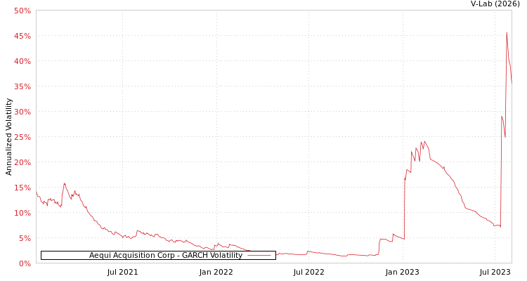 graph of Aequi Acquisition Corp GARCH