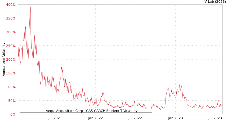 graph of Aequi Acquisition Corp GAS-GARCH-T