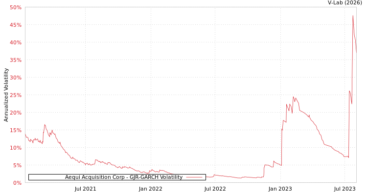 graph of Aequi Acquisition Corp GJR-GARCH