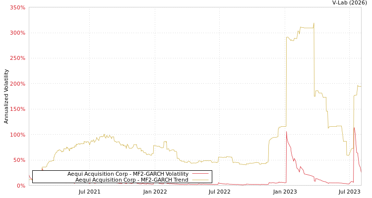 graph of Aequi Acquisition Corp MF2-GARCH