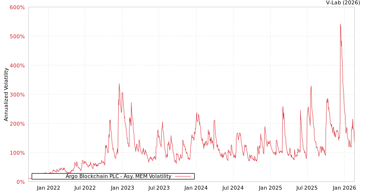 graph of Argo Blockchain PLC AMEM