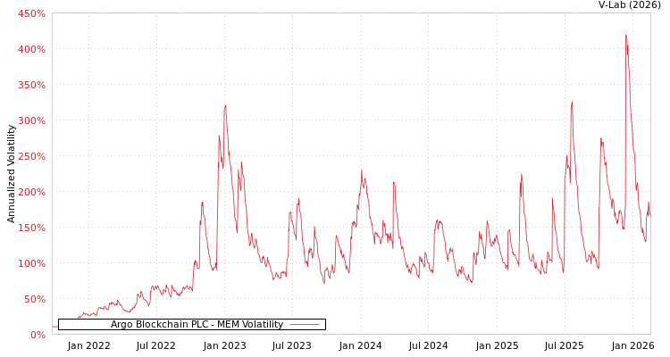 graph of Argo Blockchain PLC MEM