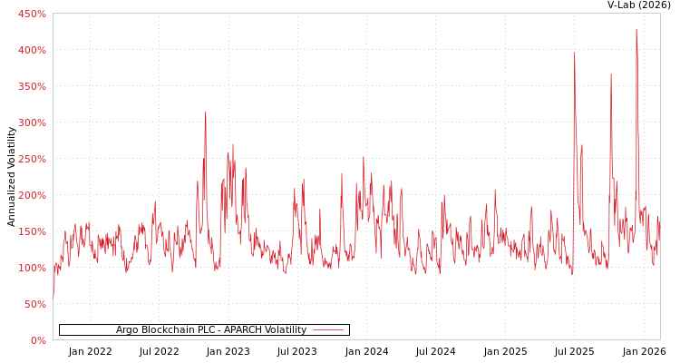 graph of Argo Blockchain PLC APARCH