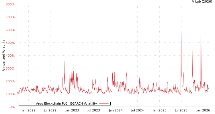 graph of Argo Blockchain PLC EGARCH