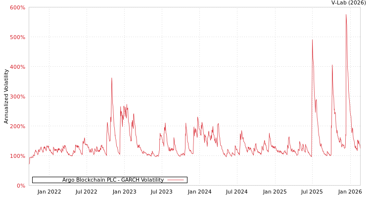 graph of Argo Blockchain PLC GARCH
