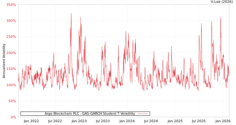 graph of Argo Blockchain PLC GAS-GARCH-T