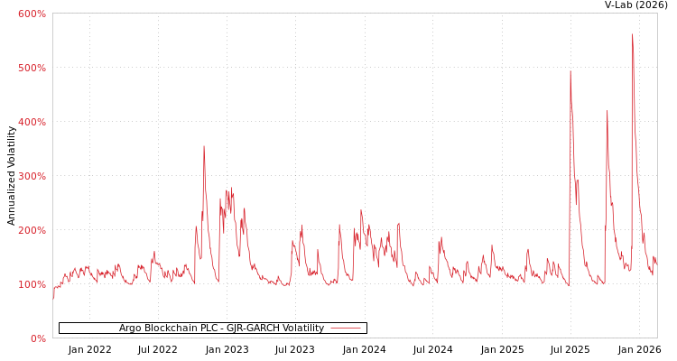 graph of Argo Blockchain PLC GJR-GARCH