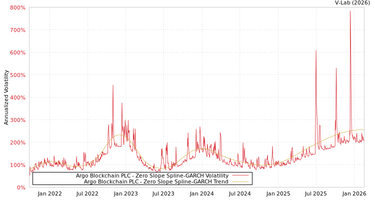 graph of Argo Blockchain PLC S0GARCH