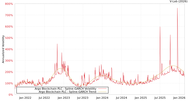 graph of Argo Blockchain PLC SGARCH