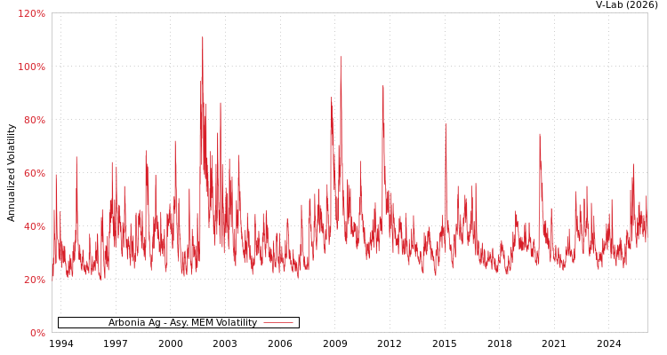 graph of Arbonia Ag AMEM