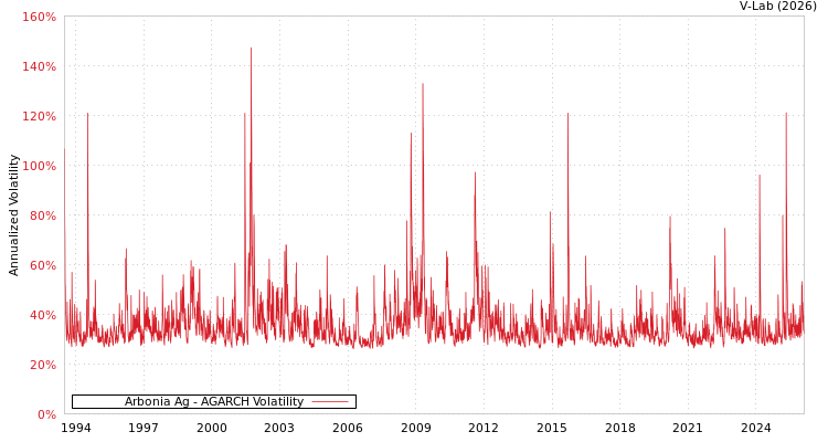 graph of Arbonia Ag AGARCH