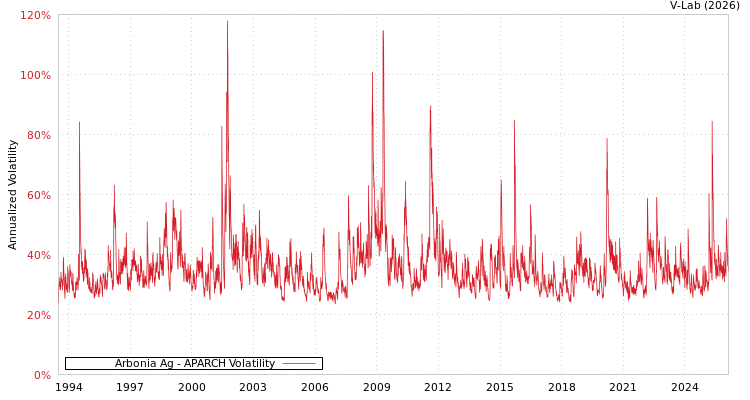 graph of Arbonia Ag APARCH